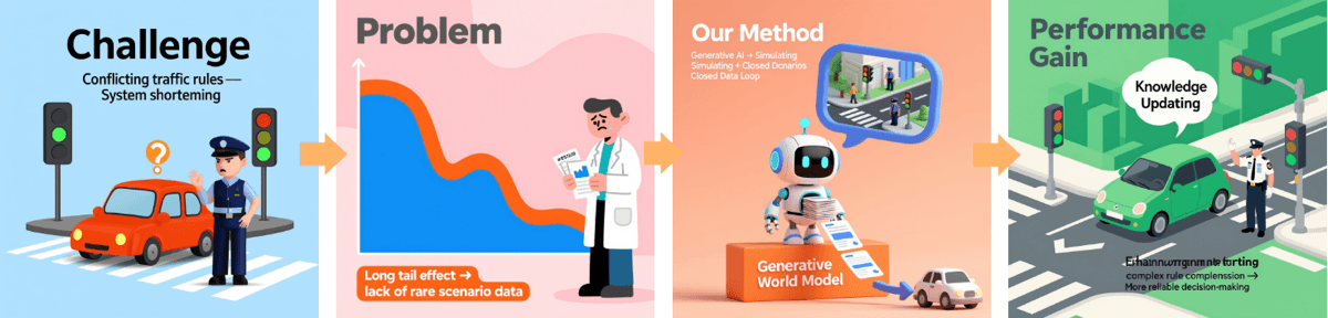 Generative World Simulation